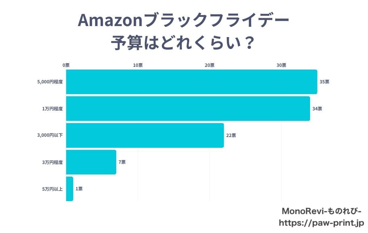 Amazonブラックフライデーの予算についてアンケート結果