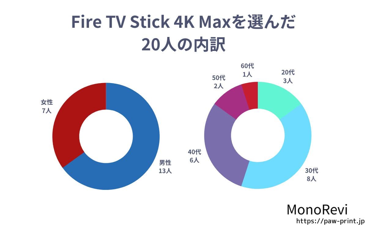 アンケートでFire TV Stick 4K Maxを選んだ20人の内訳