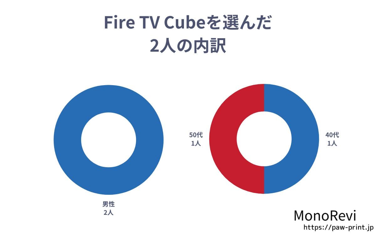 アンケートでFire TV Cubeを選んだ2人の回答