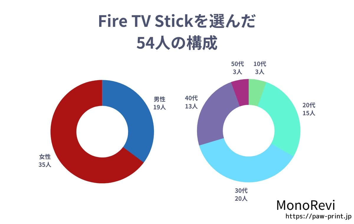 Fire TV Stickを選んだ54人 の構成