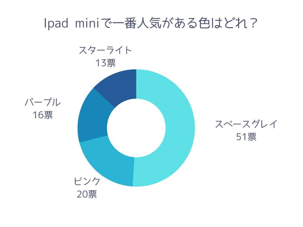 iPad miniの人気の色に関するアンケート結果