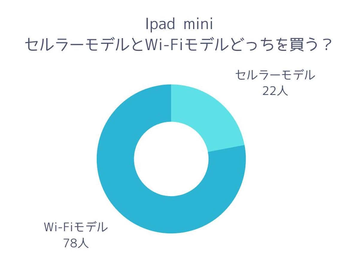 iPad miniのセルラーモデルとWi-Fiモデルのどっちを買うか？アンケート結果
