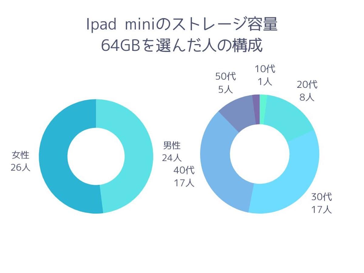 iPad miniのストレージ容量64GBを選んだ人