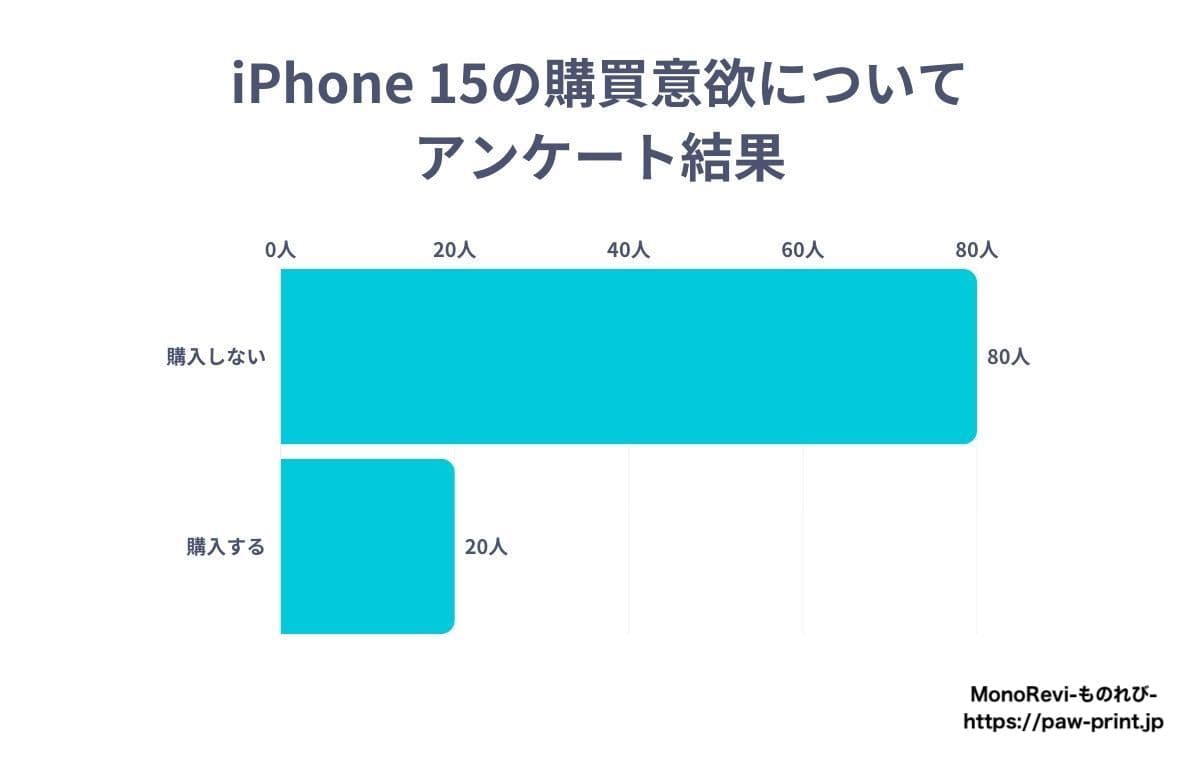 iPhone 15シリーズの購買意欲に関するアンケート調査結果