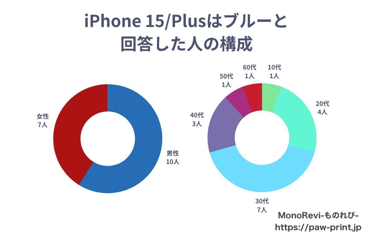 iPhone 15/Plusは”ブルー”と回答した人の構成