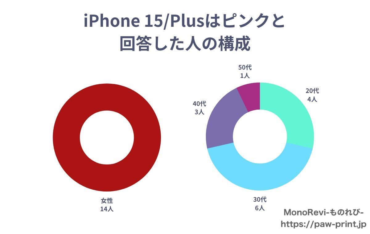iPhone 15/Plusの色でピンクを選んだ人の構成