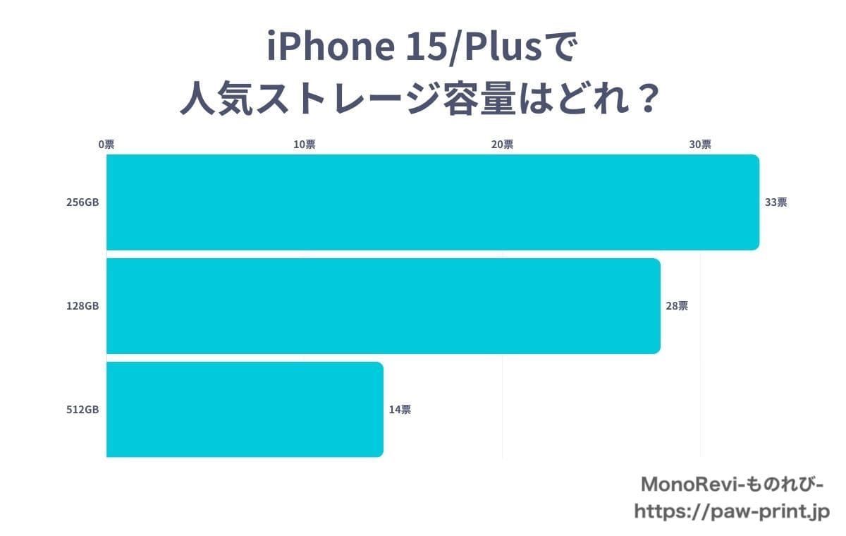 iPhone 15/Plusで人気のストレージ容量はどれ？