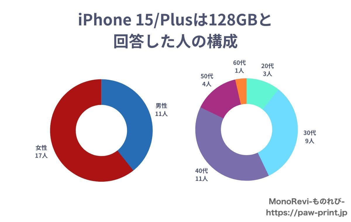iPhone 15/Plusで128GBのストレージ容量を選んだ人の構成
