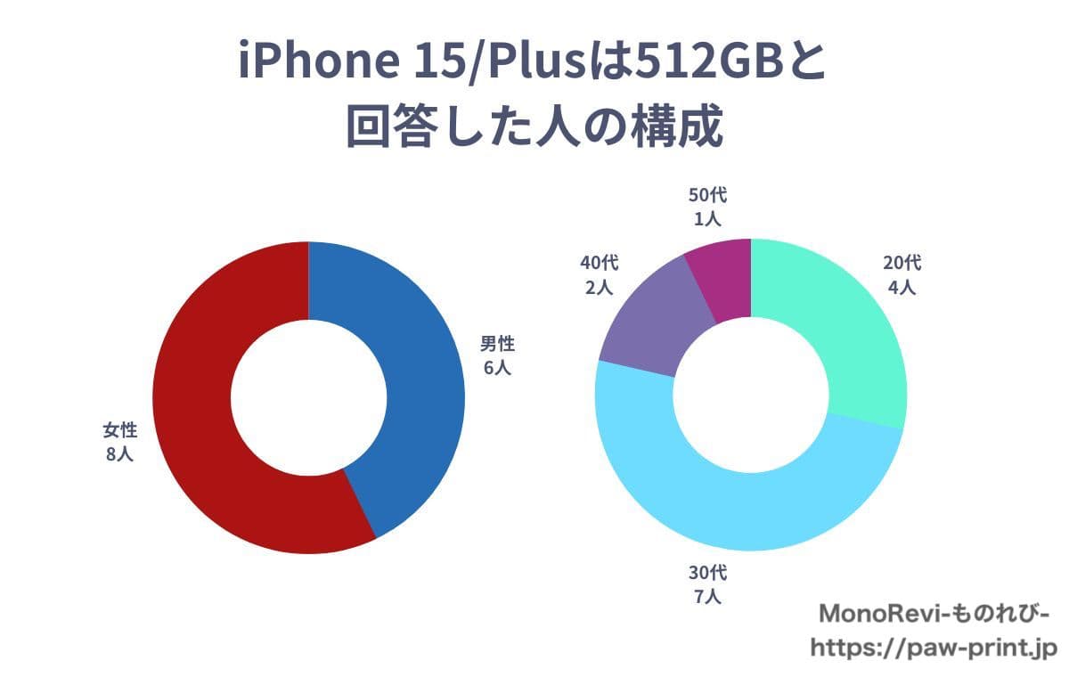 iPhone 15/Plusで512GBのストレージ容量を選んだ人の構成