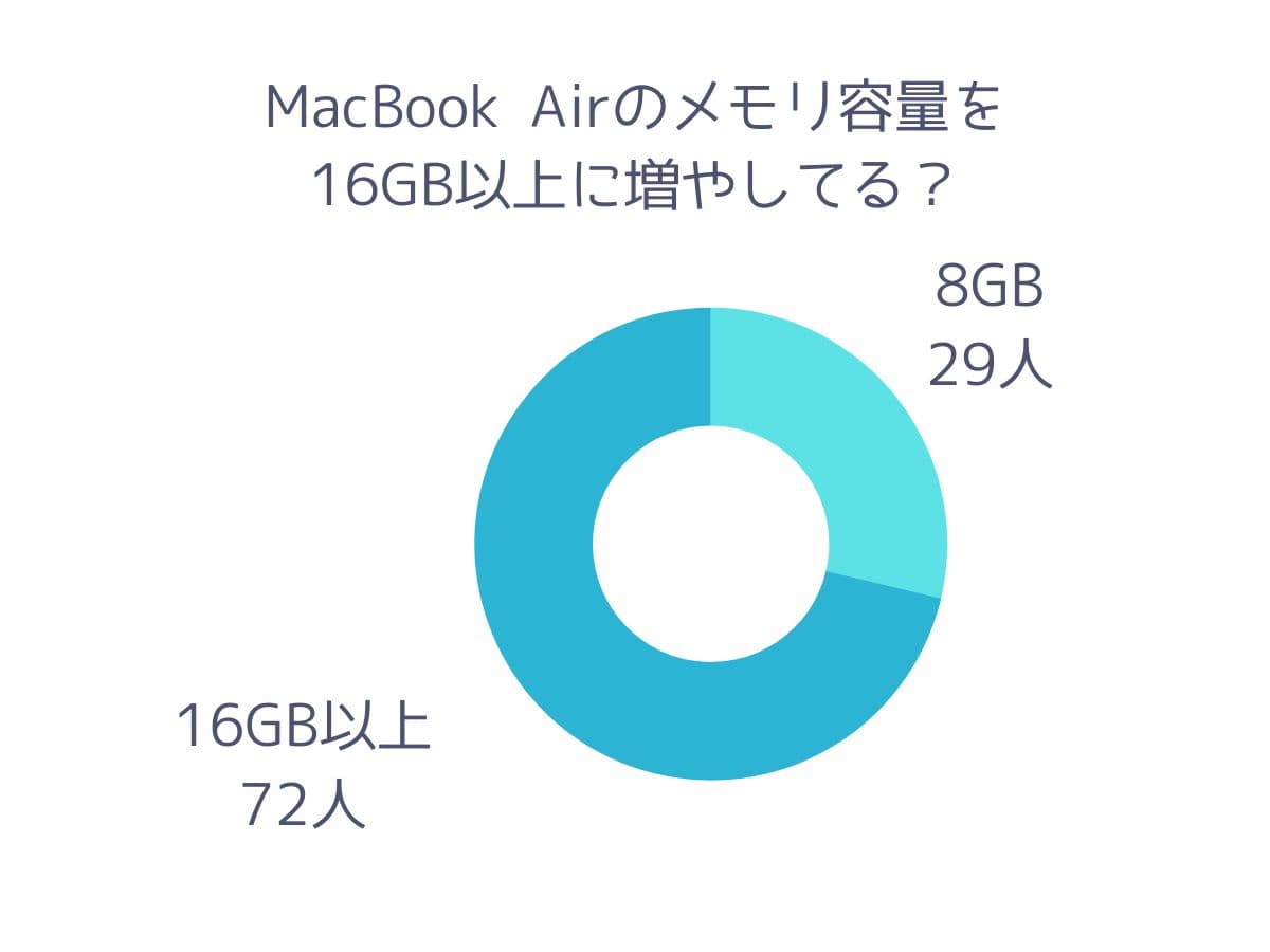 MacBook Airのメモリ容量を8GB以上に増やしている人はどれぐらい？【アンケート調査で分かったこと】