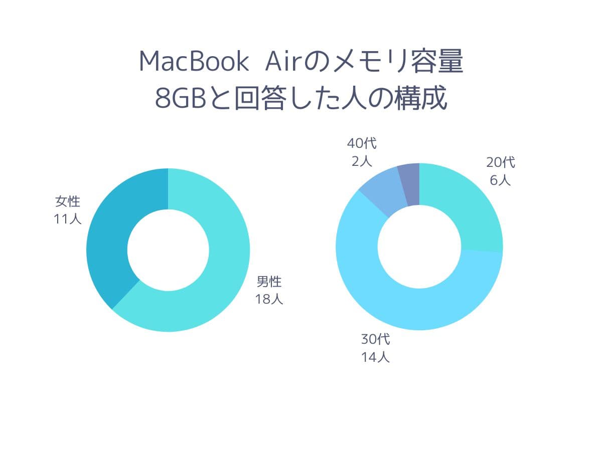 MacBook Airのメモリ容量8GBを選んだ29人の回答