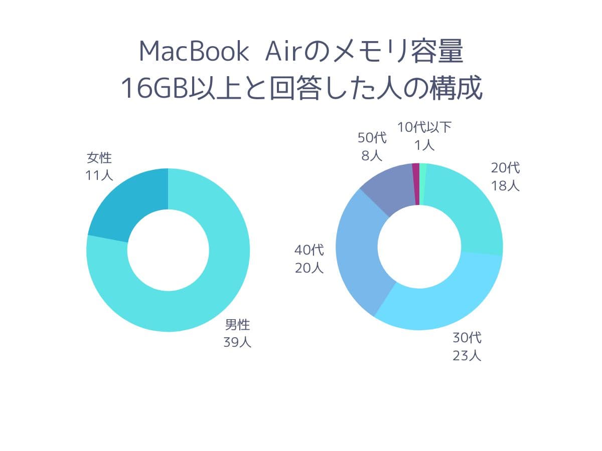 MacBook Airのメモリ容量16GBを選んだ71人の回答